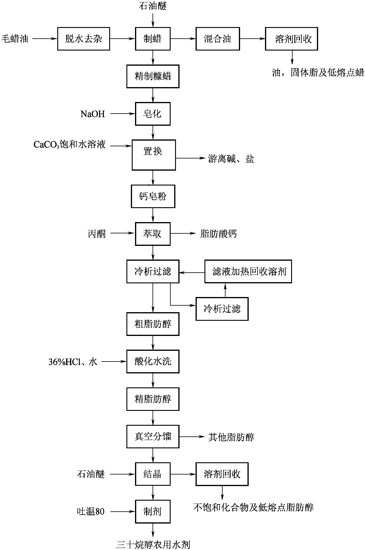 三、三十烷醇的制取